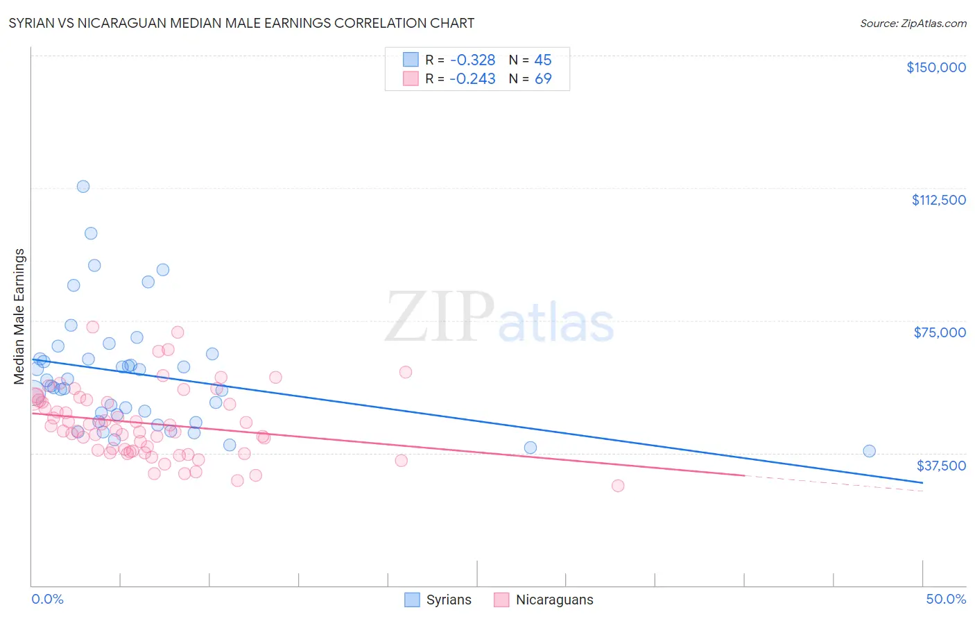 Syrian vs Nicaraguan Median Male Earnings
