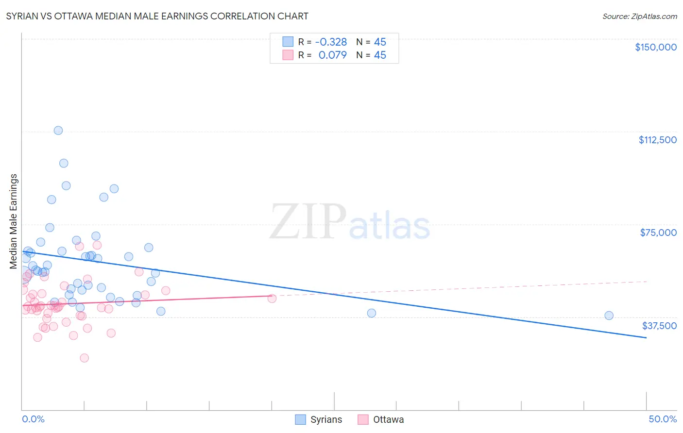 Syrian vs Ottawa Median Male Earnings