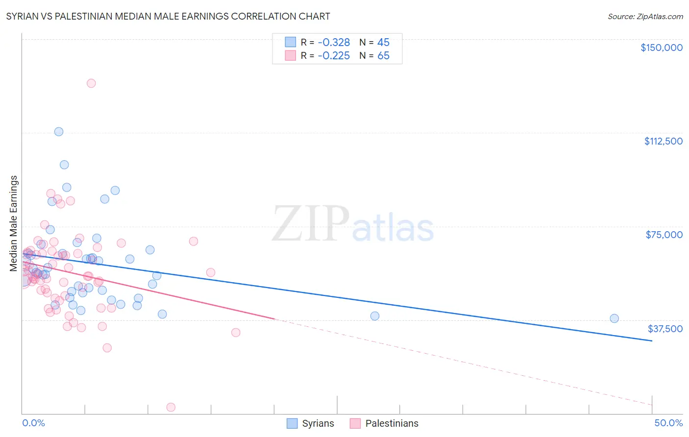 Syrian vs Palestinian Median Male Earnings