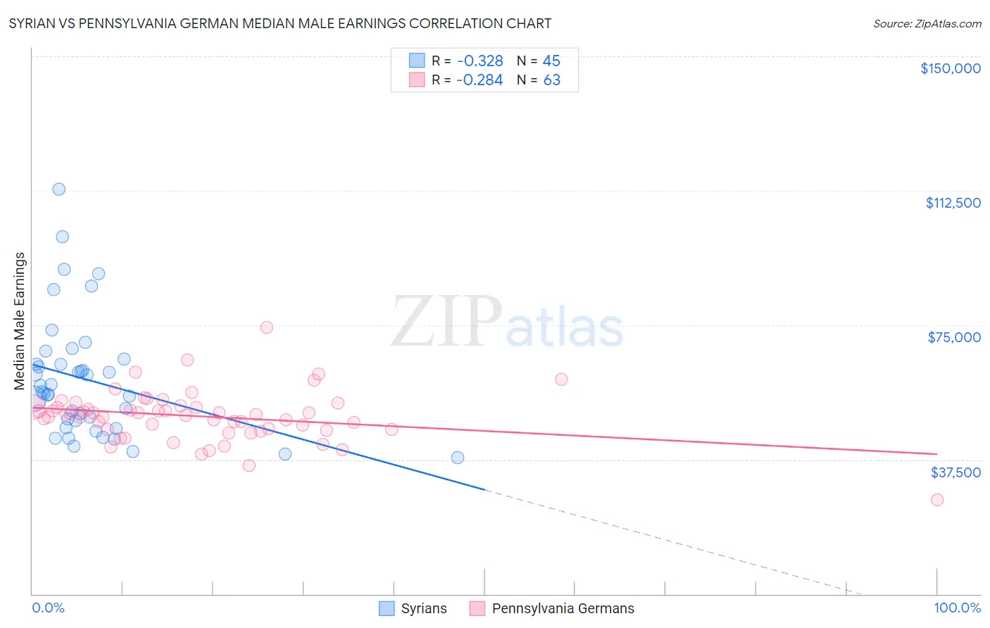 Syrian vs Pennsylvania German Median Male Earnings