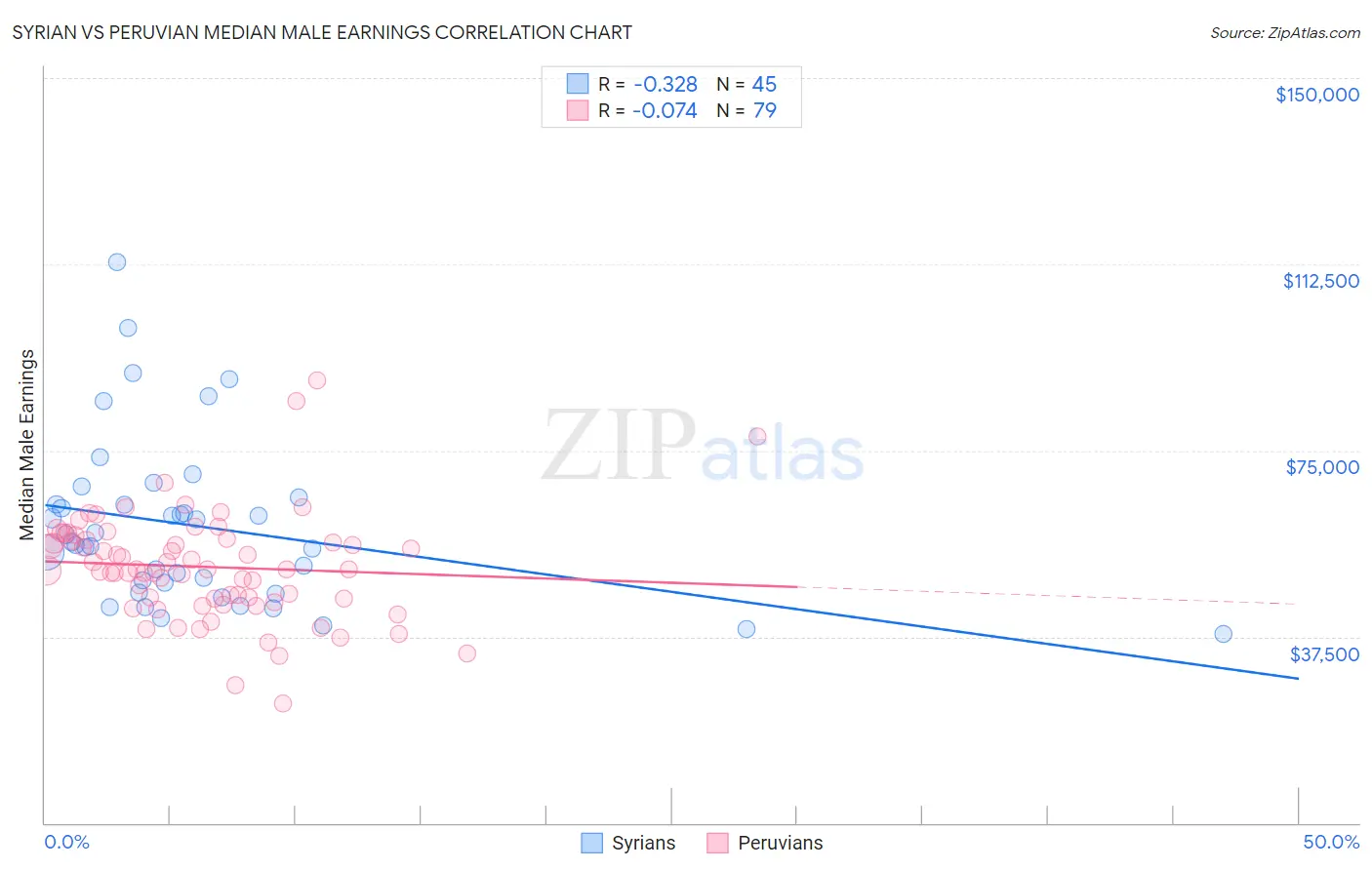 Syrian vs Peruvian Median Male Earnings