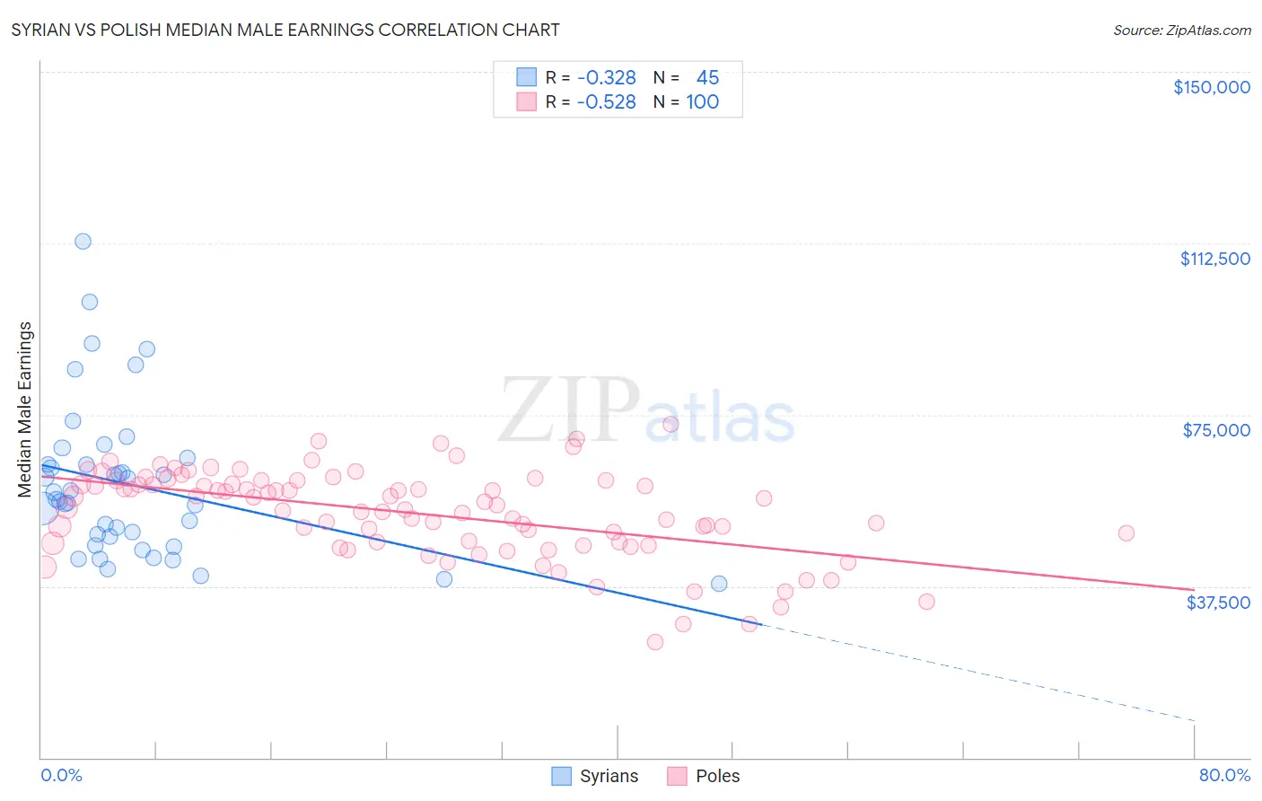 Syrian vs Polish Median Male Earnings