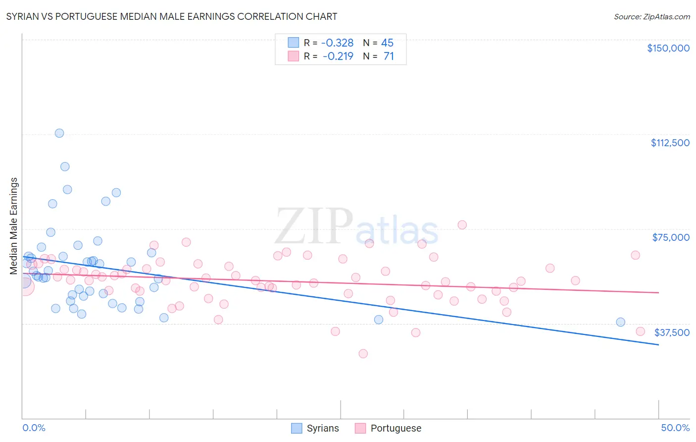 Syrian vs Portuguese Median Male Earnings