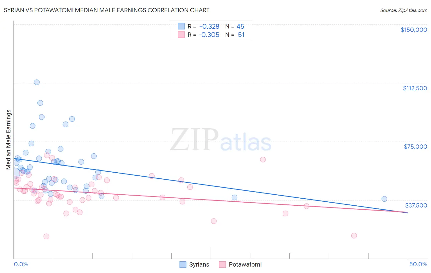 Syrian vs Potawatomi Median Male Earnings