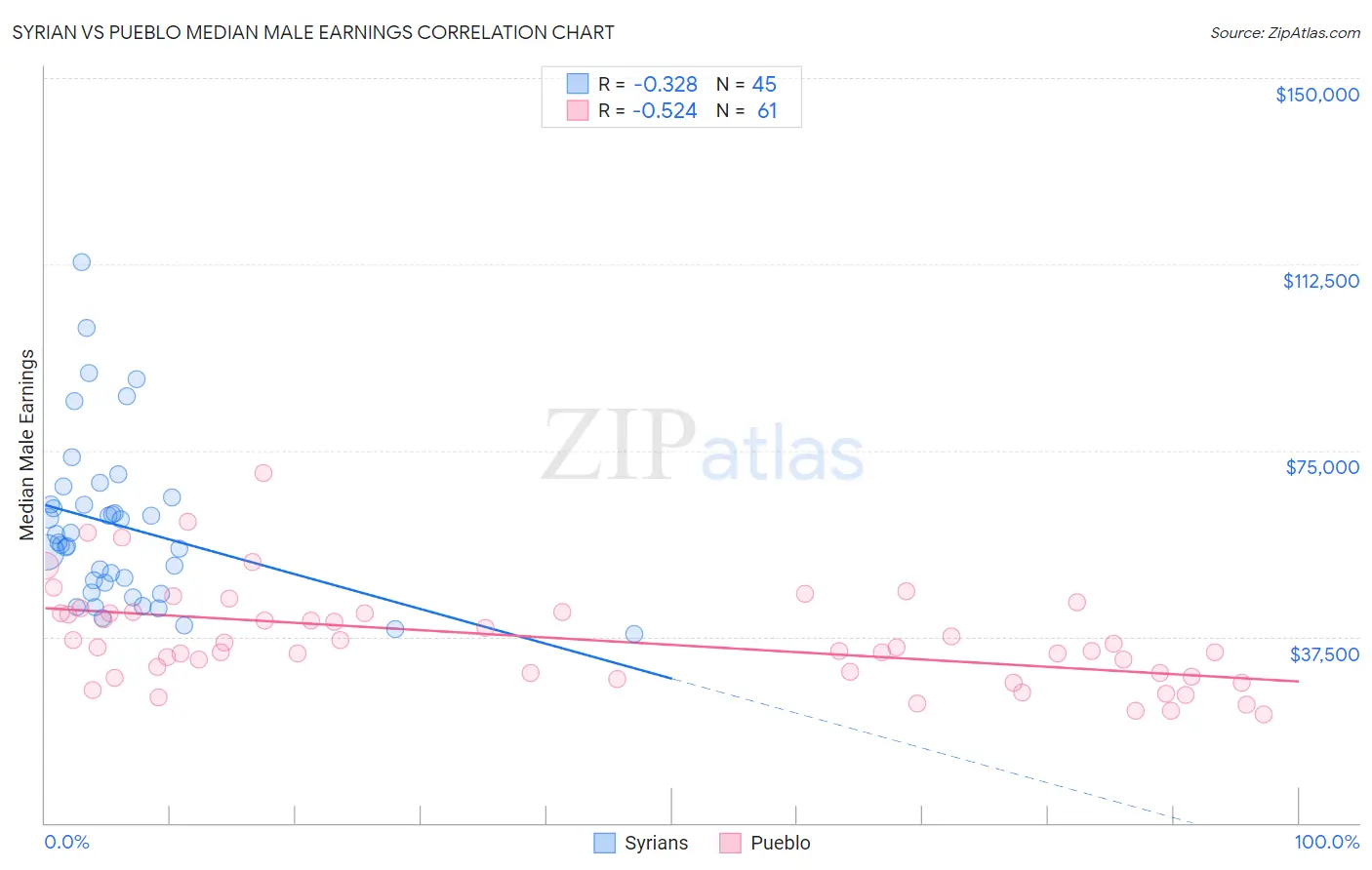 Syrian vs Pueblo Median Male Earnings
