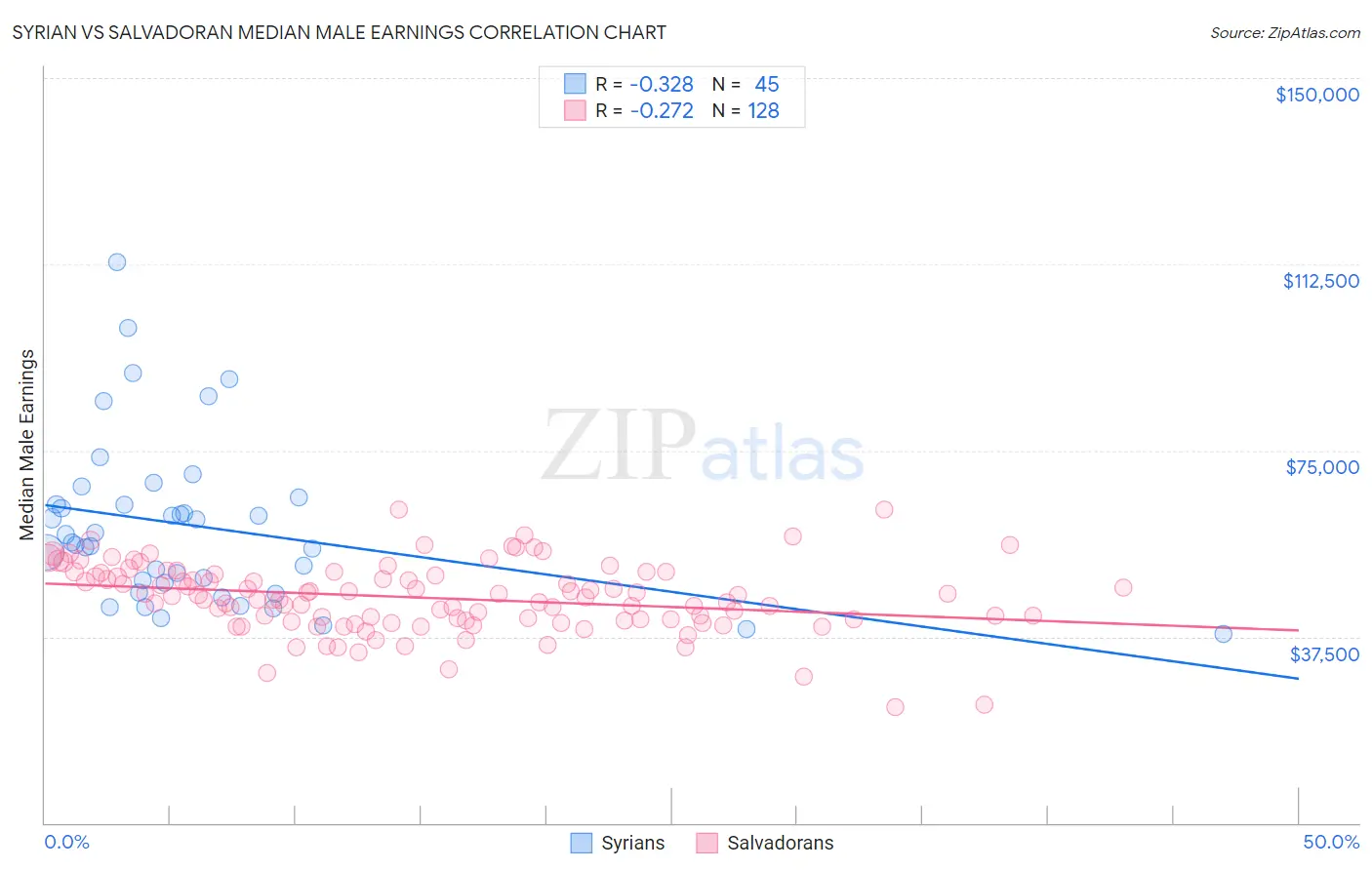 Syrian vs Salvadoran Median Male Earnings