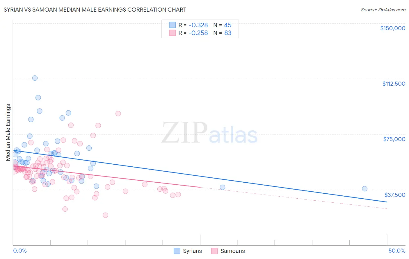 Syrian vs Samoan Median Male Earnings