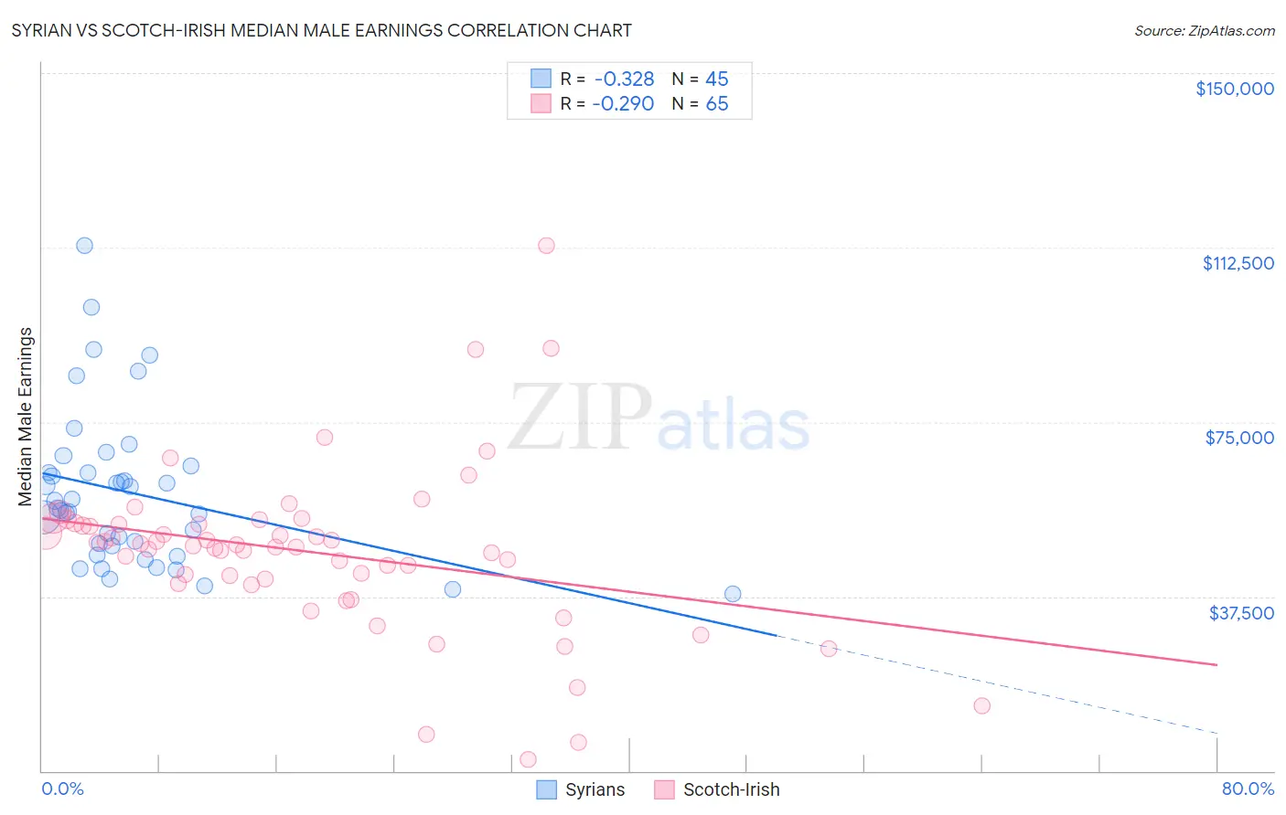 Syrian vs Scotch-Irish Median Male Earnings