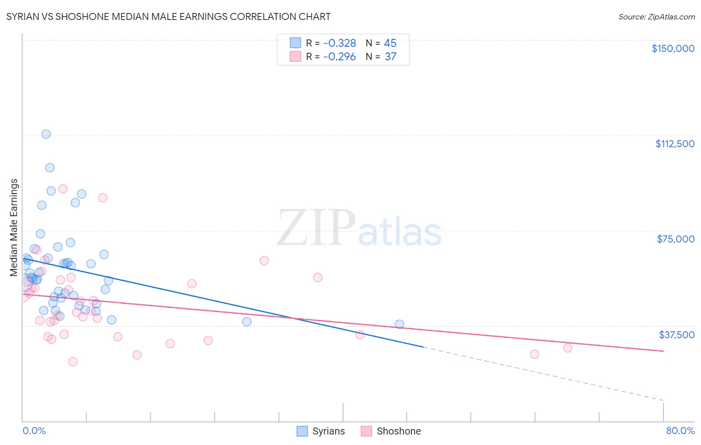 Syrian vs Shoshone Median Male Earnings