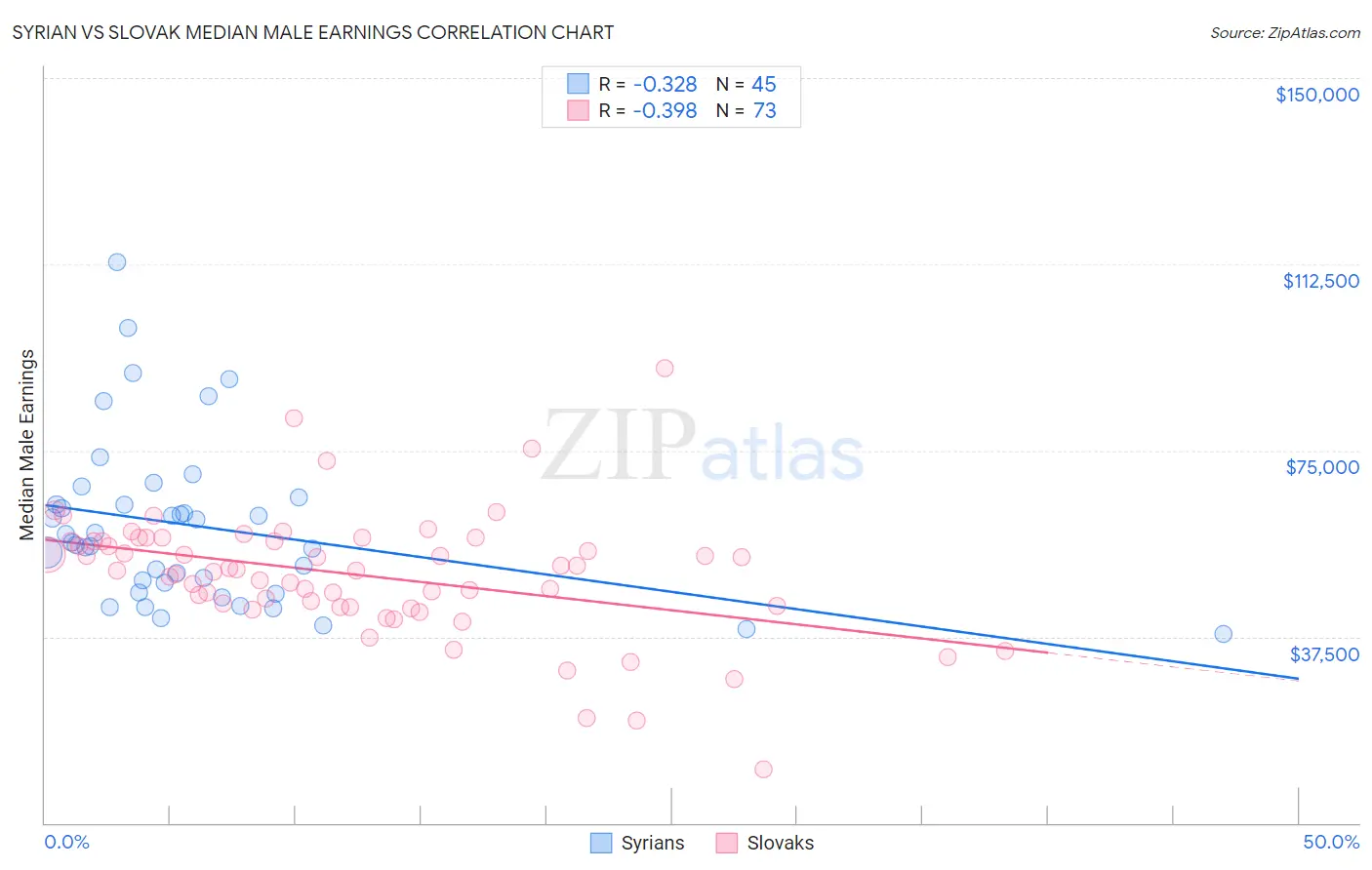 Syrian vs Slovak Median Male Earnings