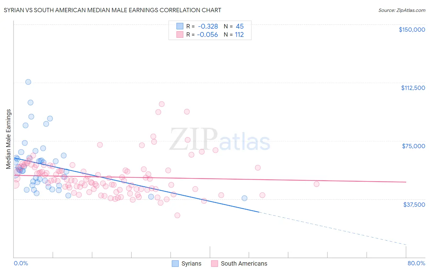 Syrian vs South American Median Male Earnings