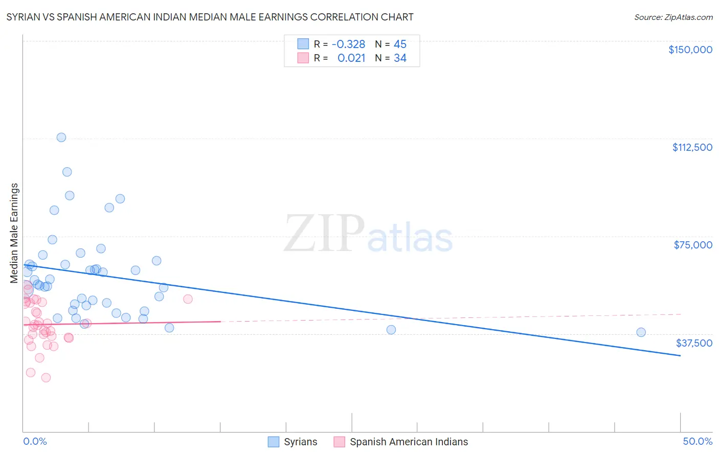 Syrian vs Spanish American Indian Median Male Earnings