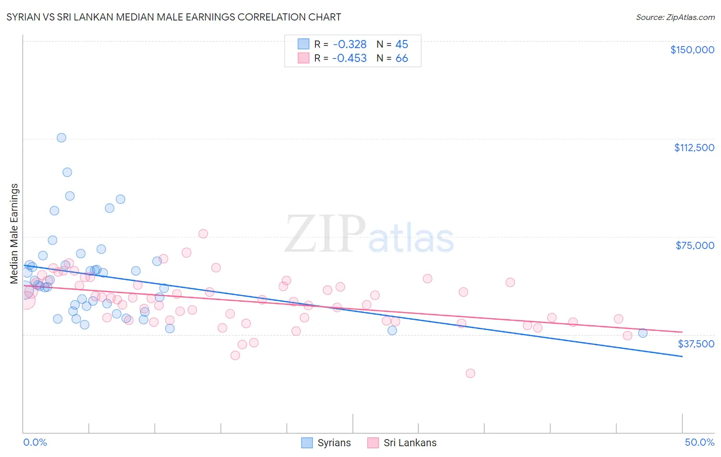 Syrian vs Sri Lankan Median Male Earnings