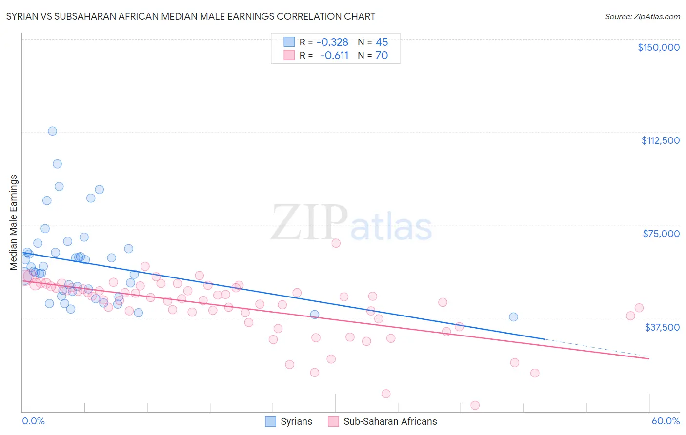 Syrian vs Subsaharan African Median Male Earnings