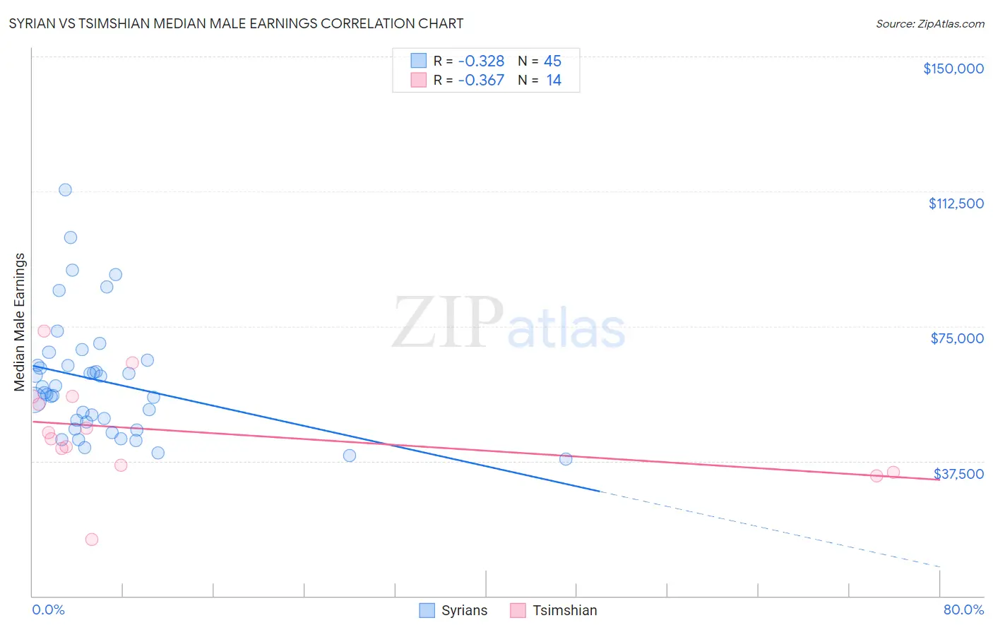 Syrian vs Tsimshian Median Male Earnings