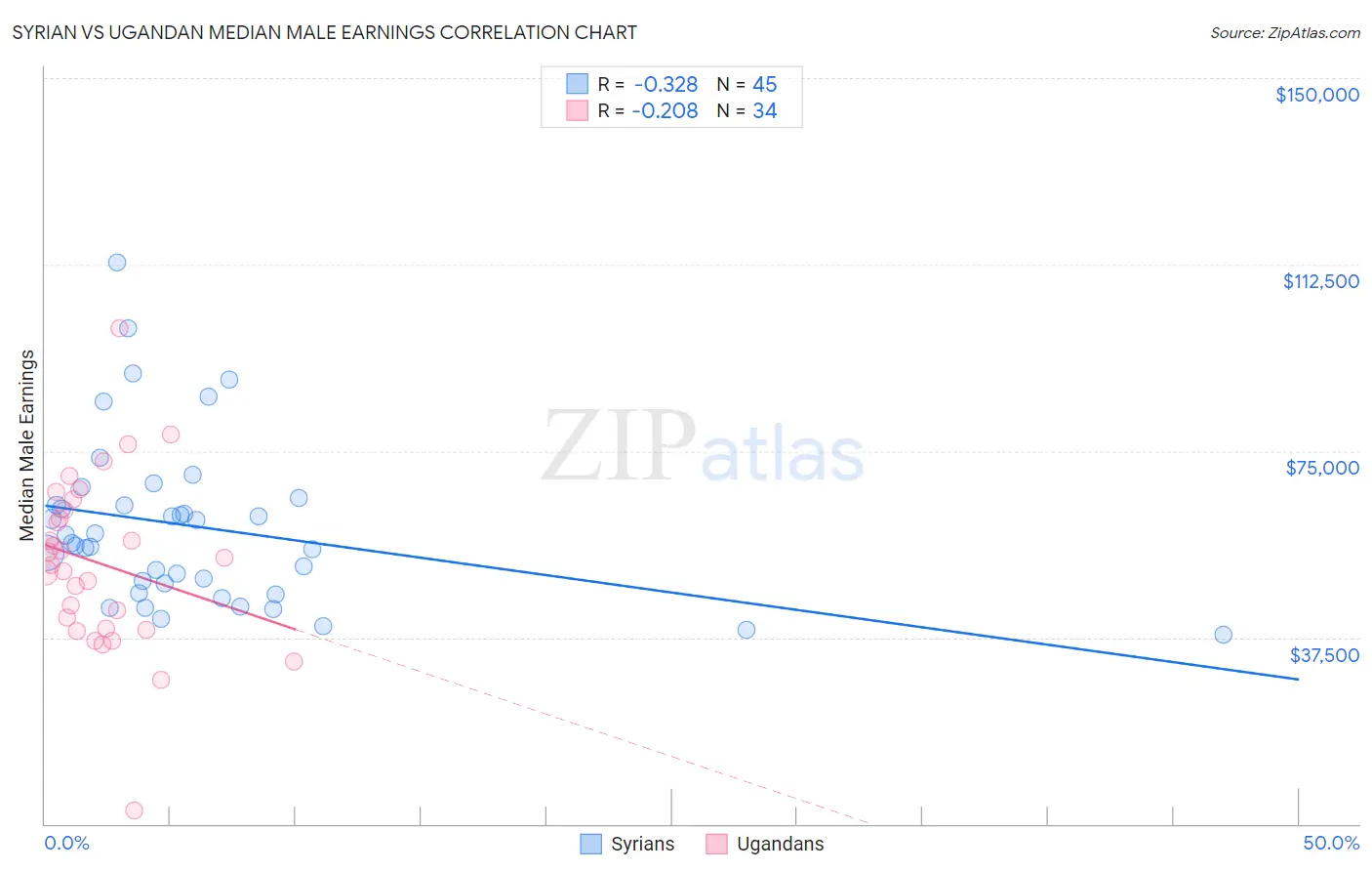 Syrian vs Ugandan Median Male Earnings