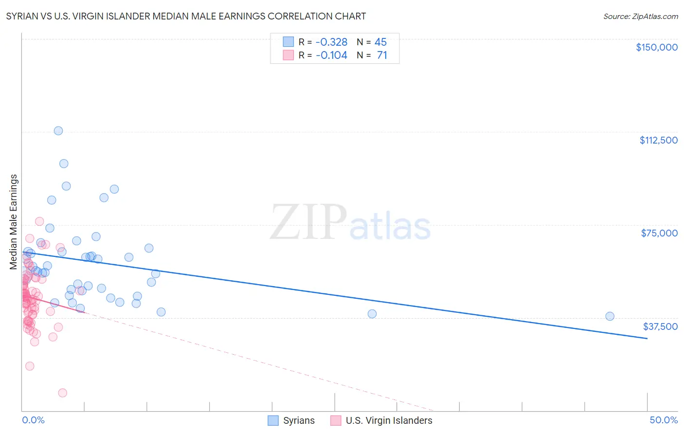 Syrian vs U.S. Virgin Islander Median Male Earnings