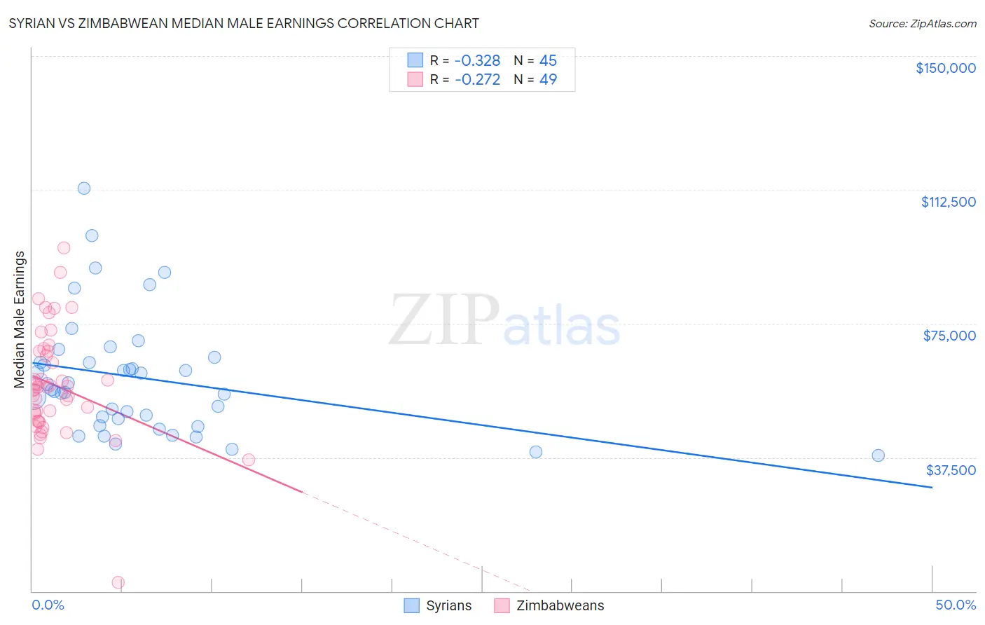 Syrian vs Zimbabwean Median Male Earnings