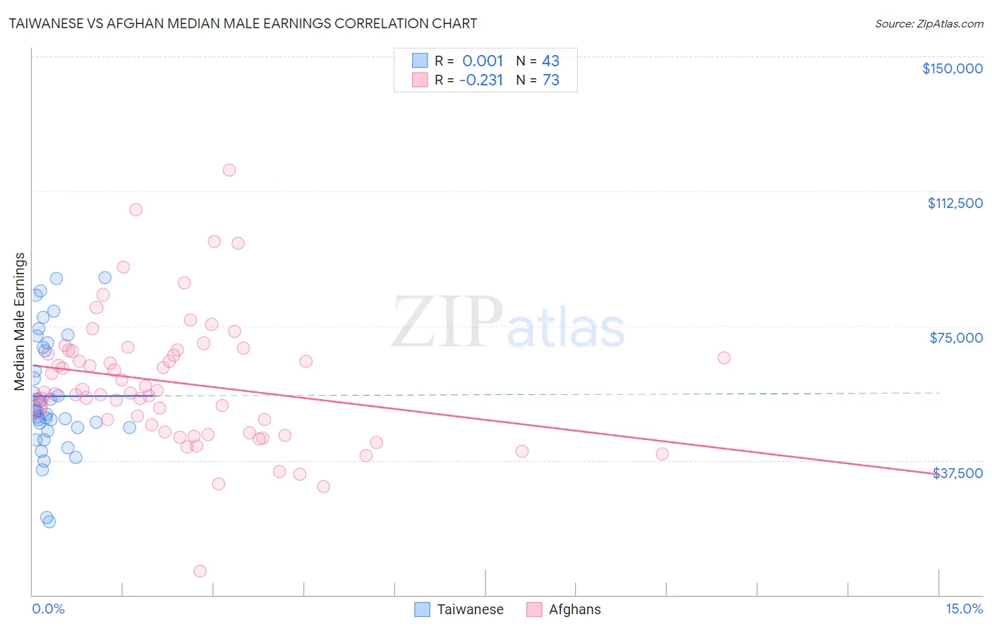 Taiwanese vs Afghan Median Male Earnings