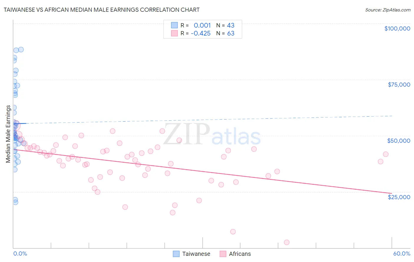 Taiwanese vs African Median Male Earnings