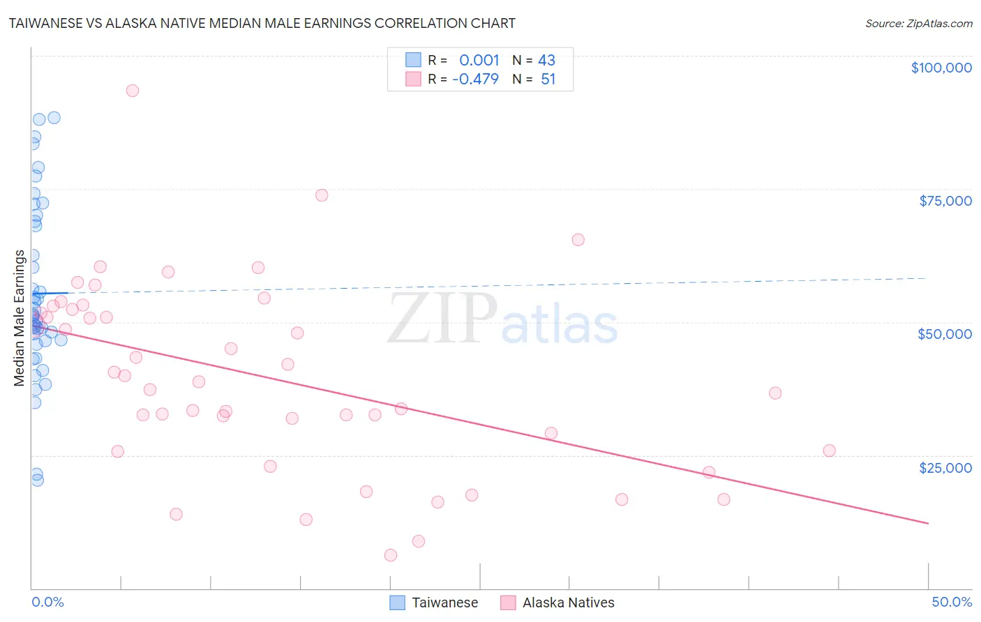 Taiwanese vs Alaska Native Median Male Earnings