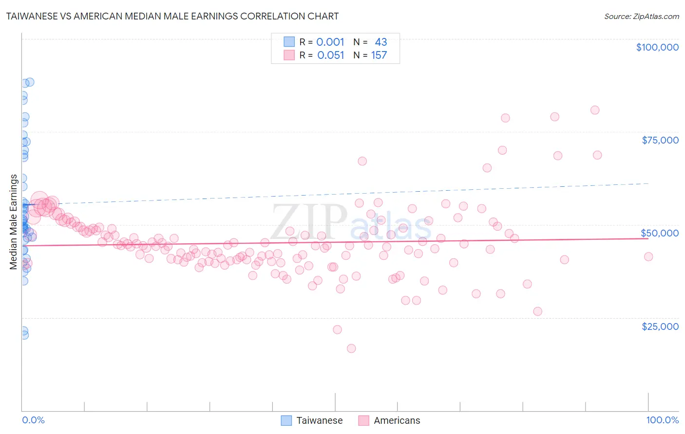 Taiwanese vs American Median Male Earnings