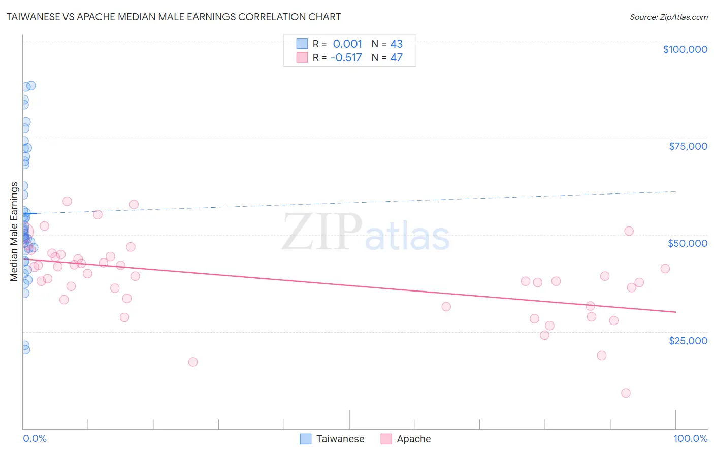 Taiwanese vs Apache Median Male Earnings
