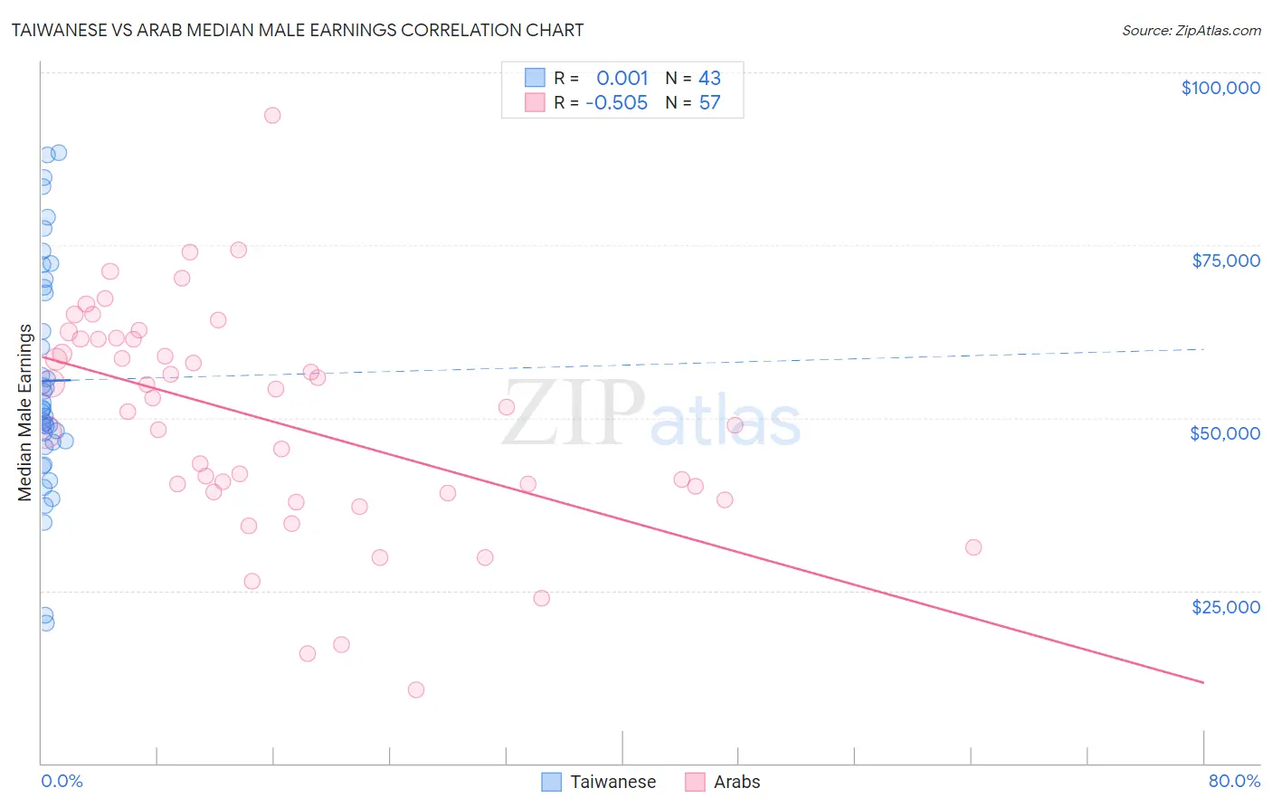 Taiwanese vs Arab Median Male Earnings