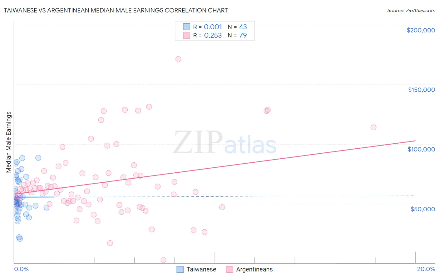 Taiwanese vs Argentinean Median Male Earnings
