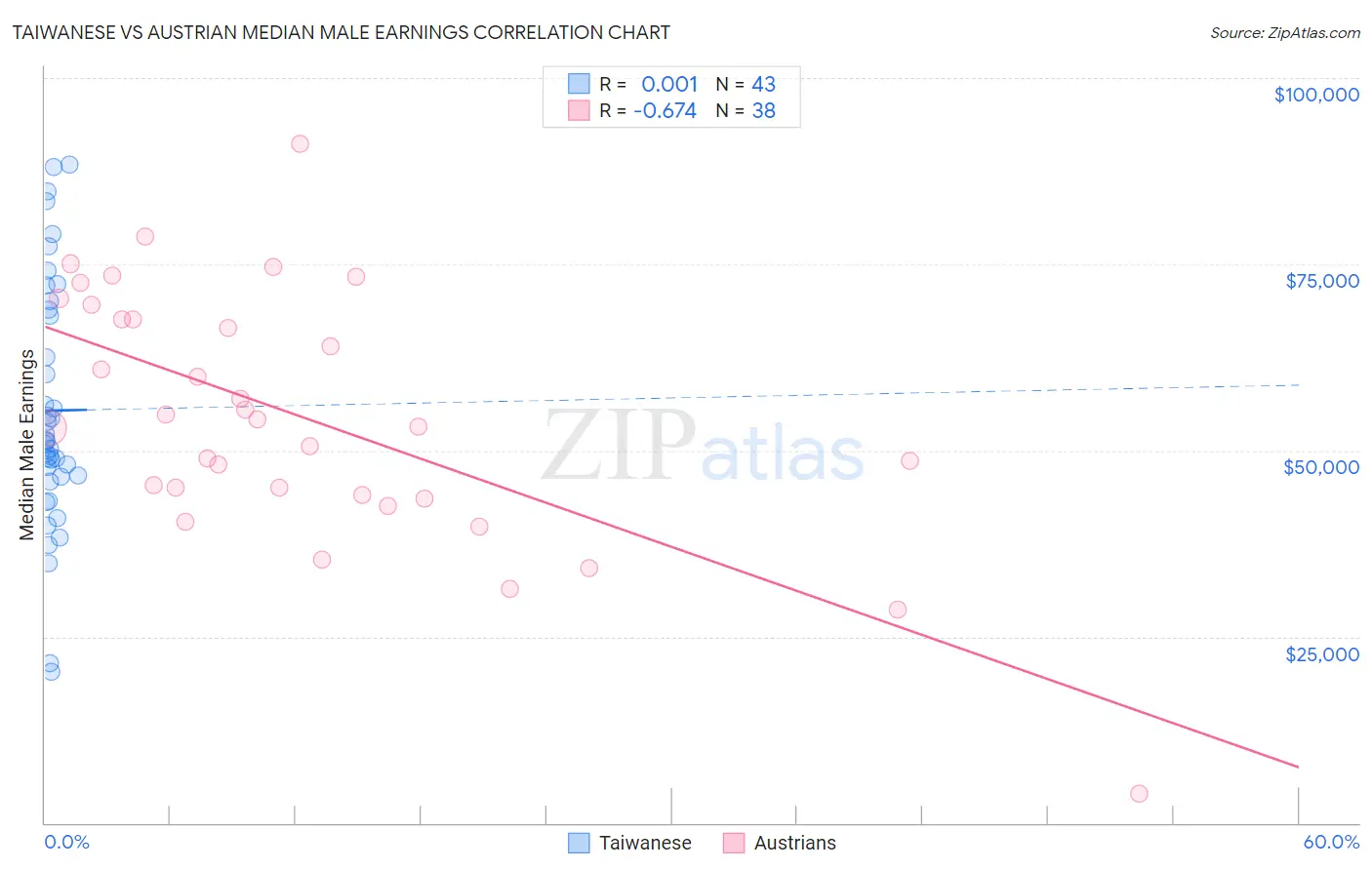 Taiwanese vs Austrian Median Male Earnings