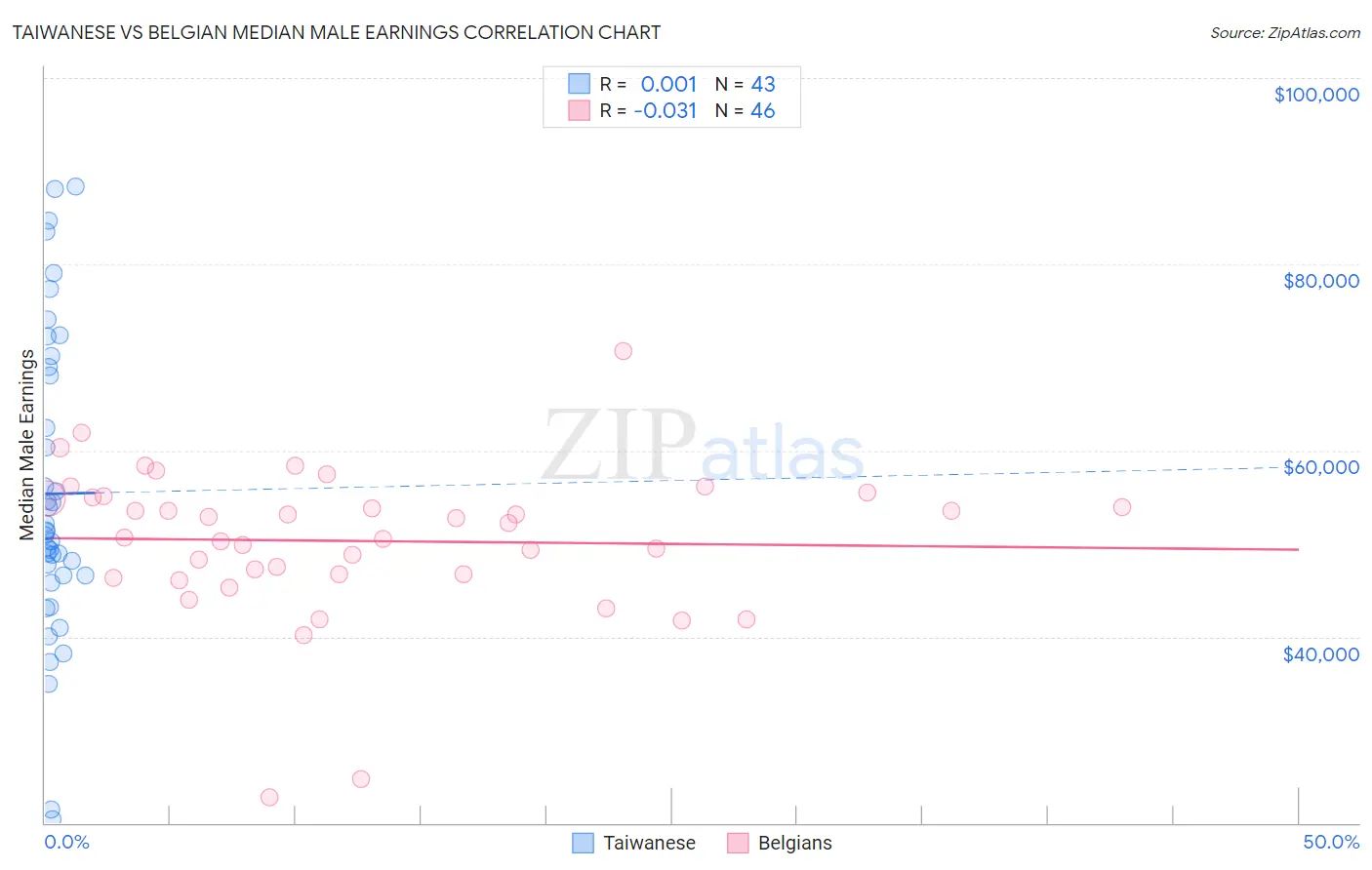 Taiwanese vs Belgian Median Male Earnings