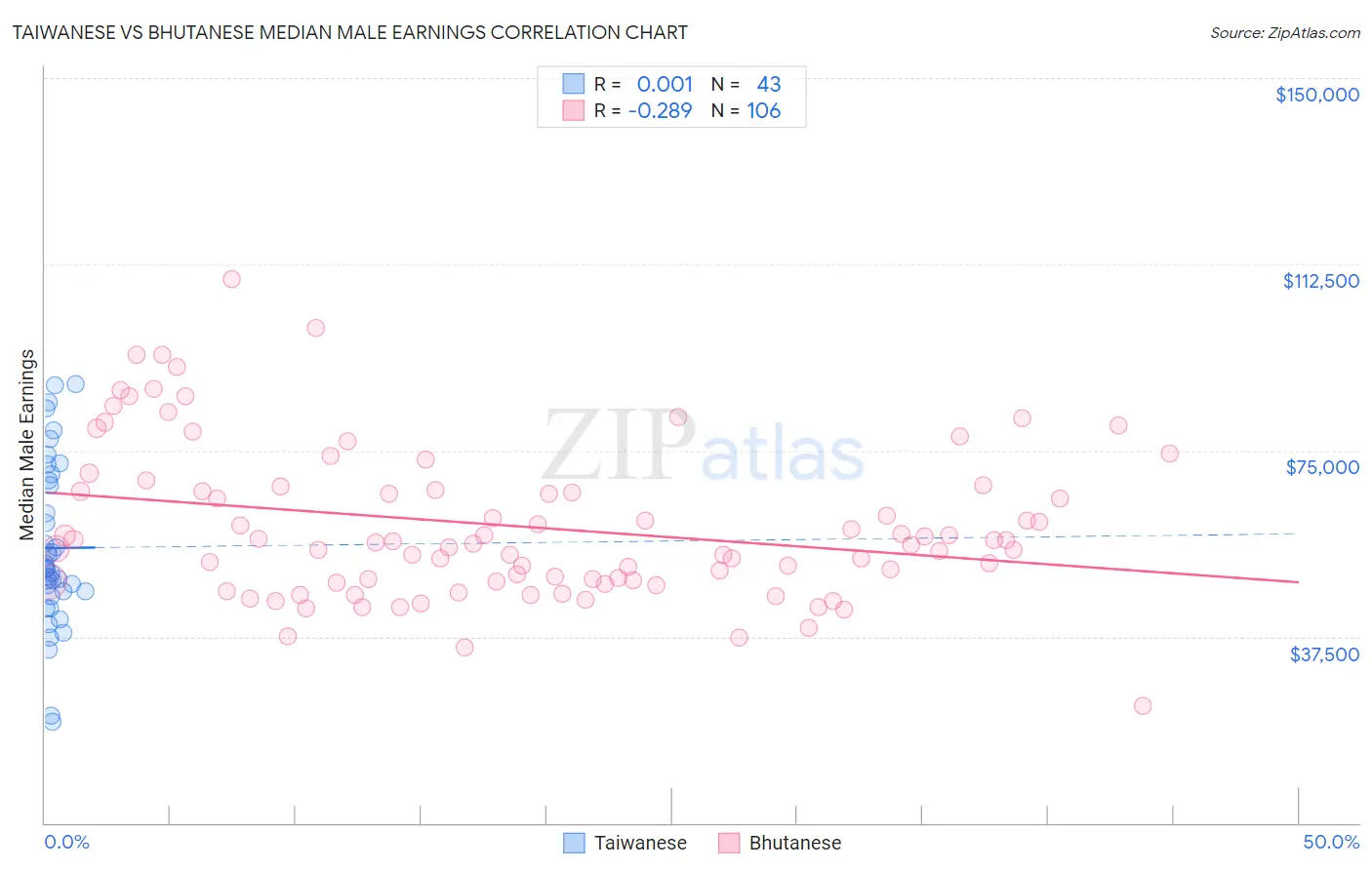 Taiwanese vs Bhutanese Median Male Earnings