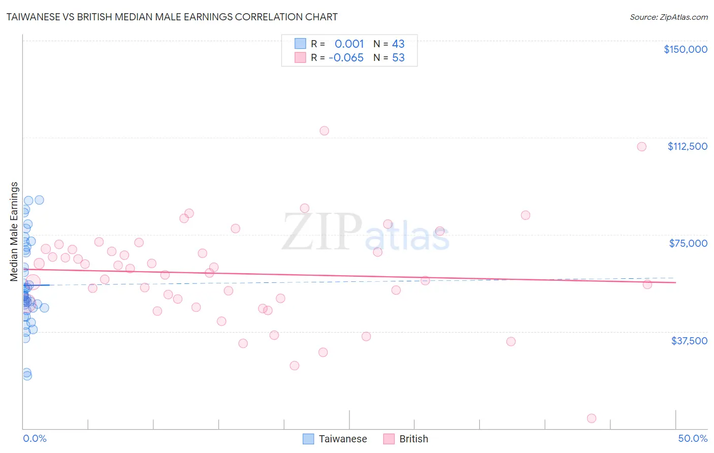 Taiwanese vs British Median Male Earnings