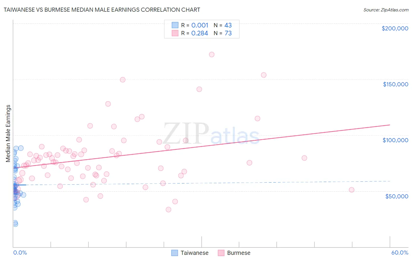 Taiwanese vs Burmese Median Male Earnings