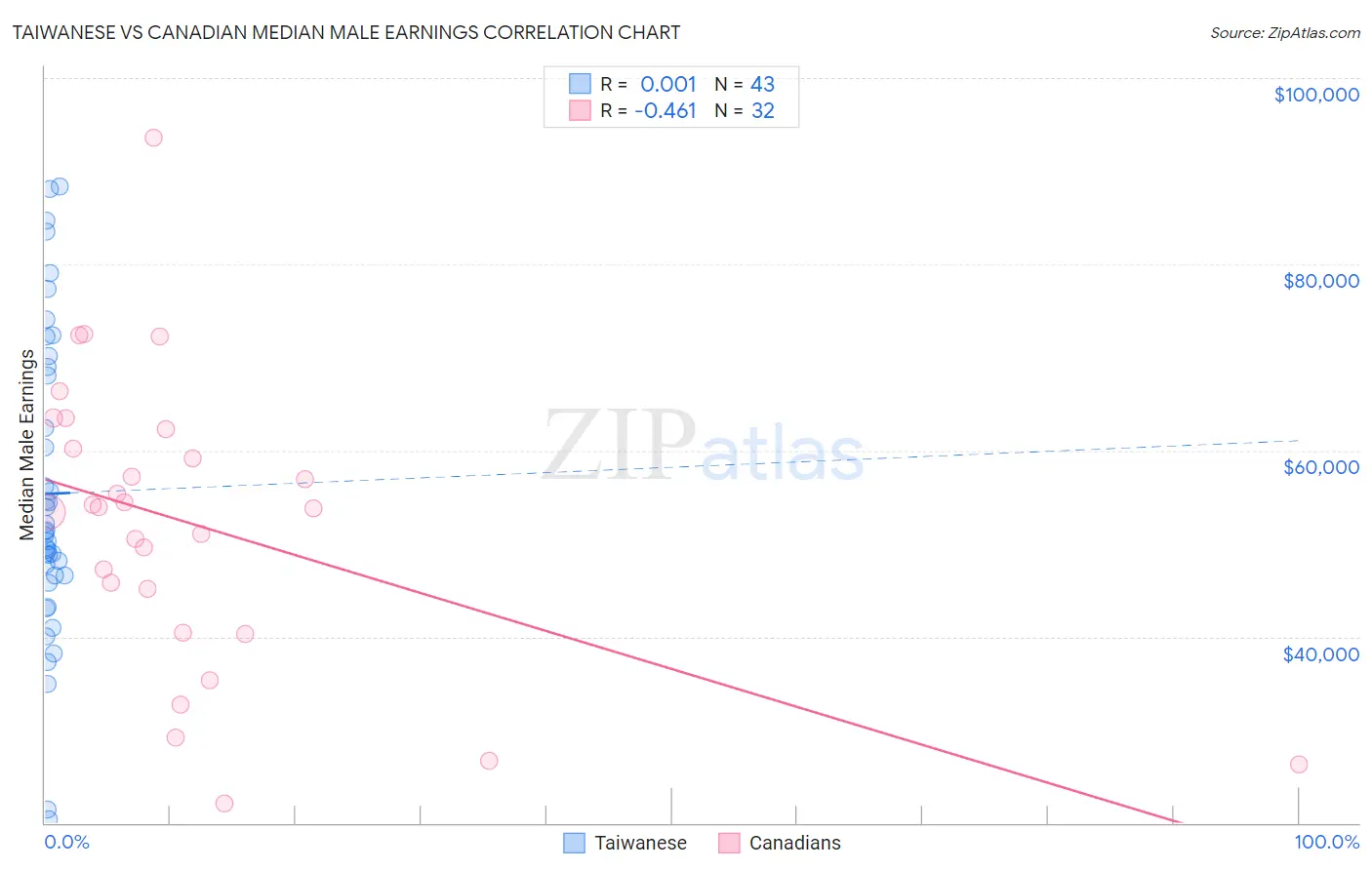 Taiwanese vs Canadian Median Male Earnings