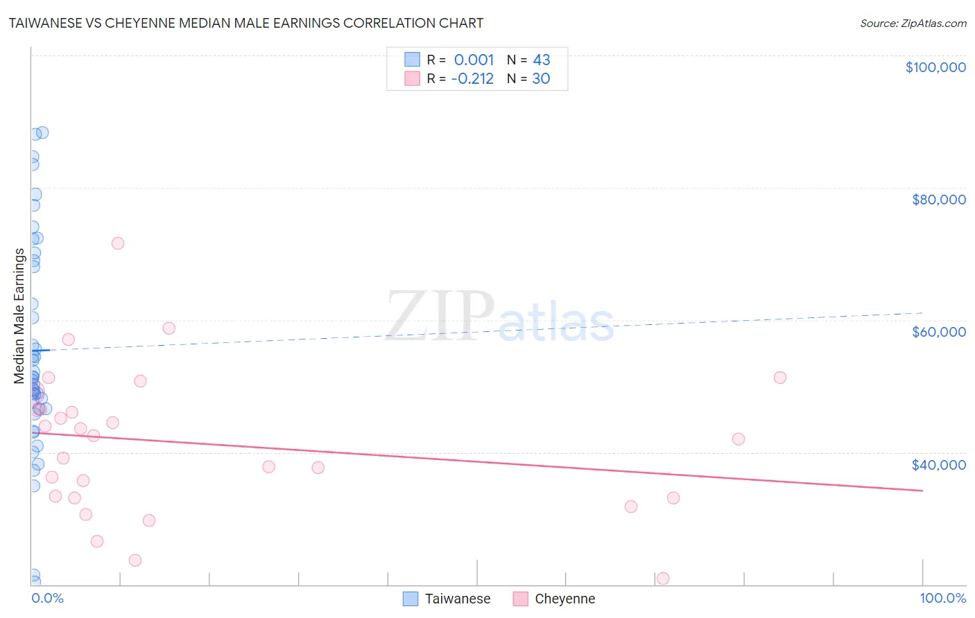 Taiwanese vs Cheyenne Median Male Earnings