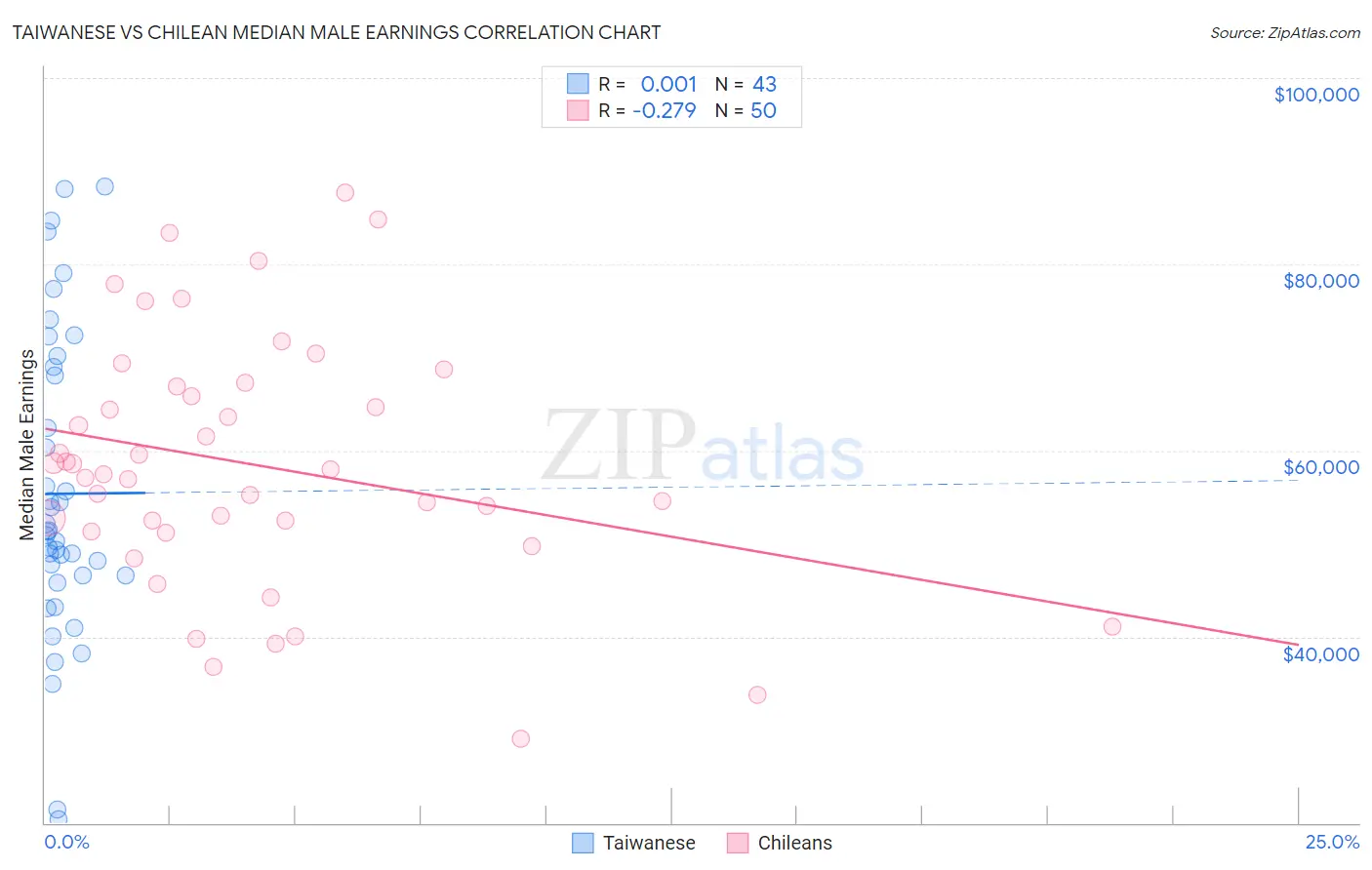 Taiwanese vs Chilean Median Male Earnings