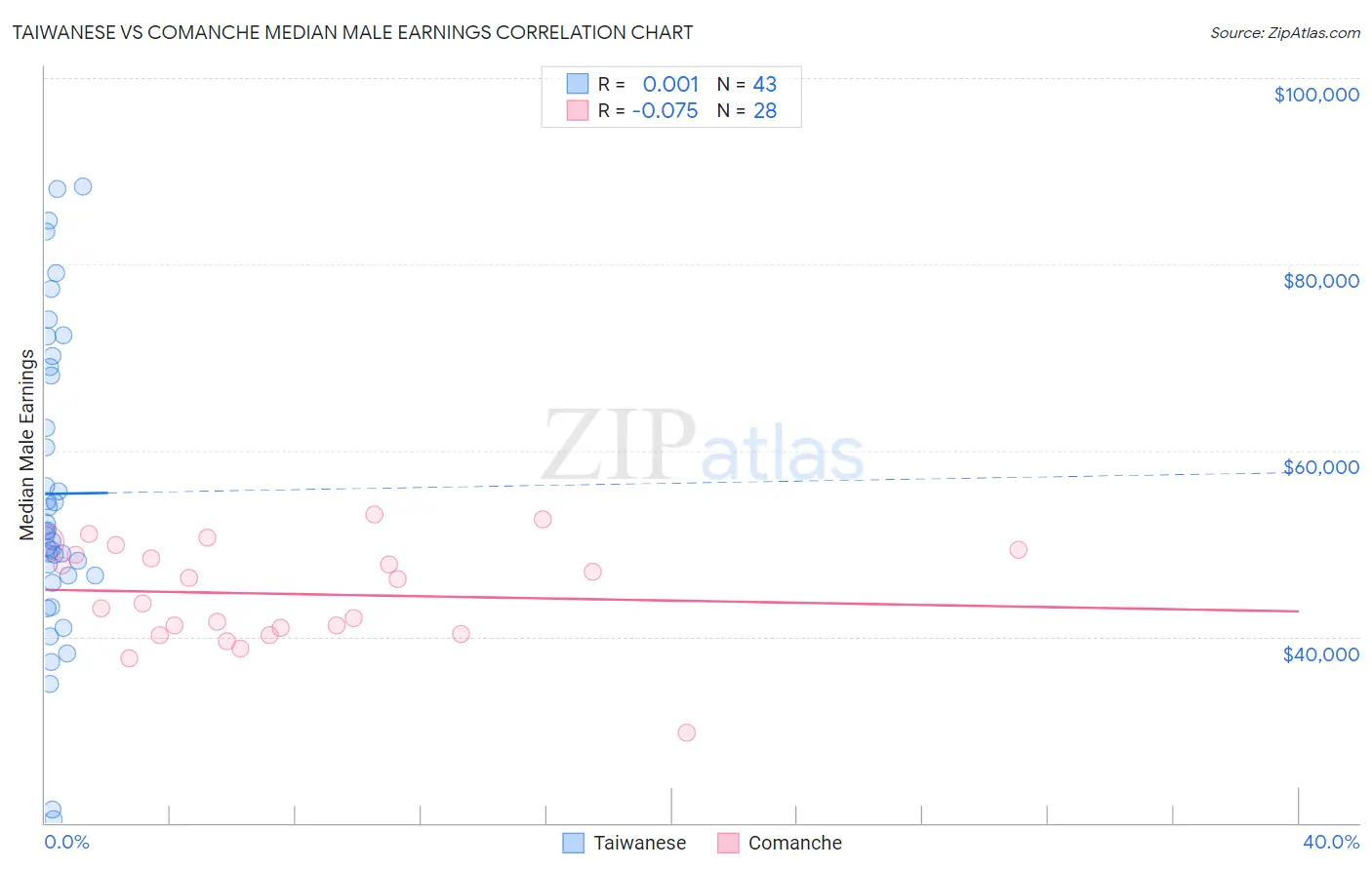 Taiwanese vs Comanche Median Male Earnings