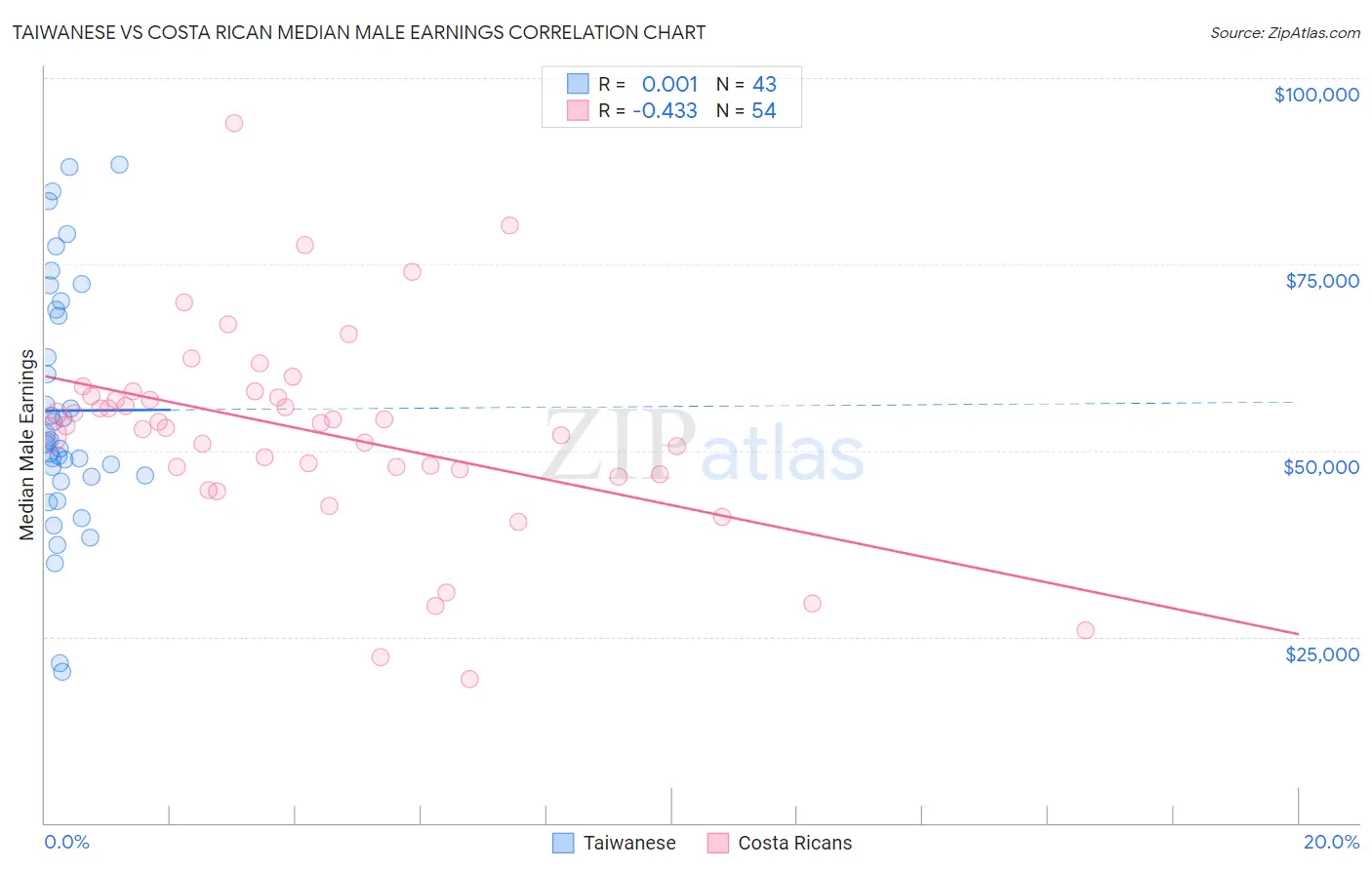 Taiwanese vs Costa Rican Median Male Earnings