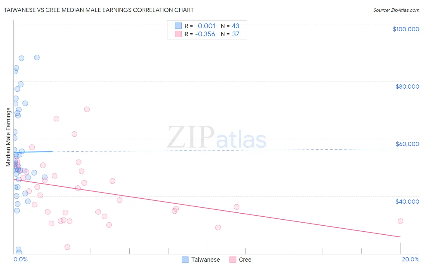 Taiwanese vs Cree Median Male Earnings