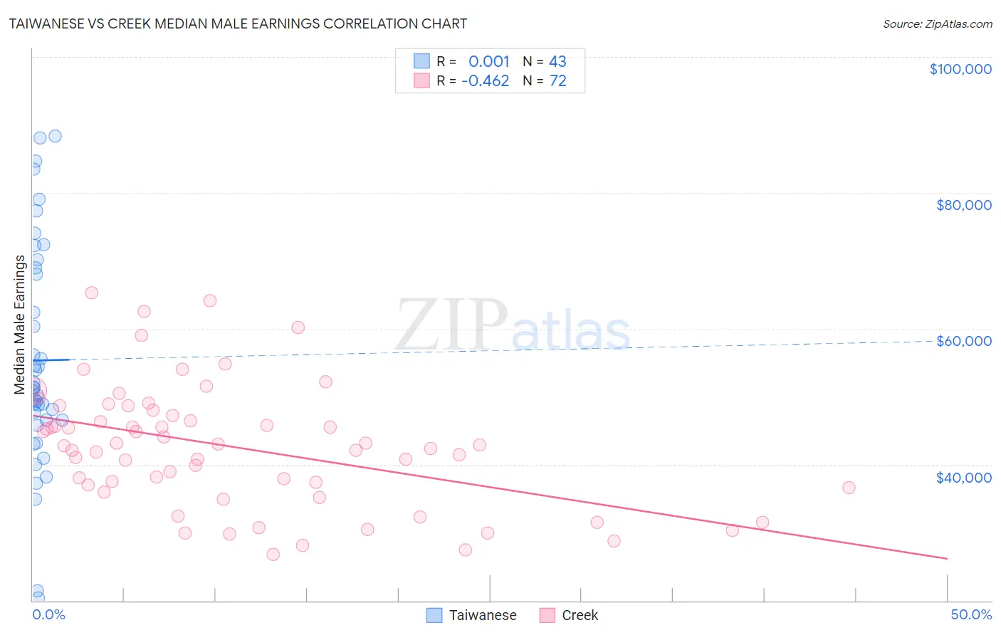 Taiwanese vs Creek Median Male Earnings