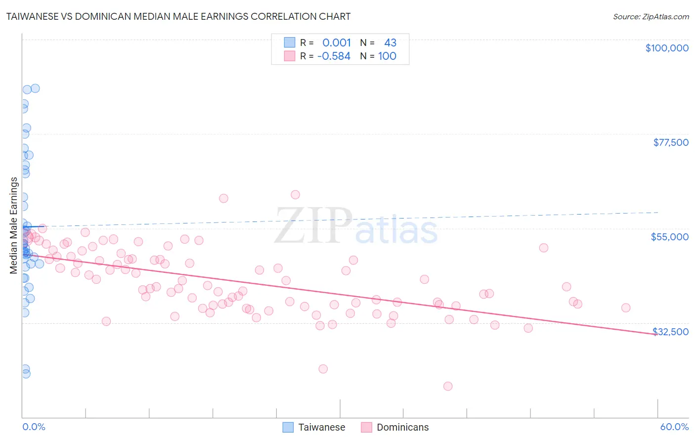 Taiwanese vs Dominican Median Male Earnings