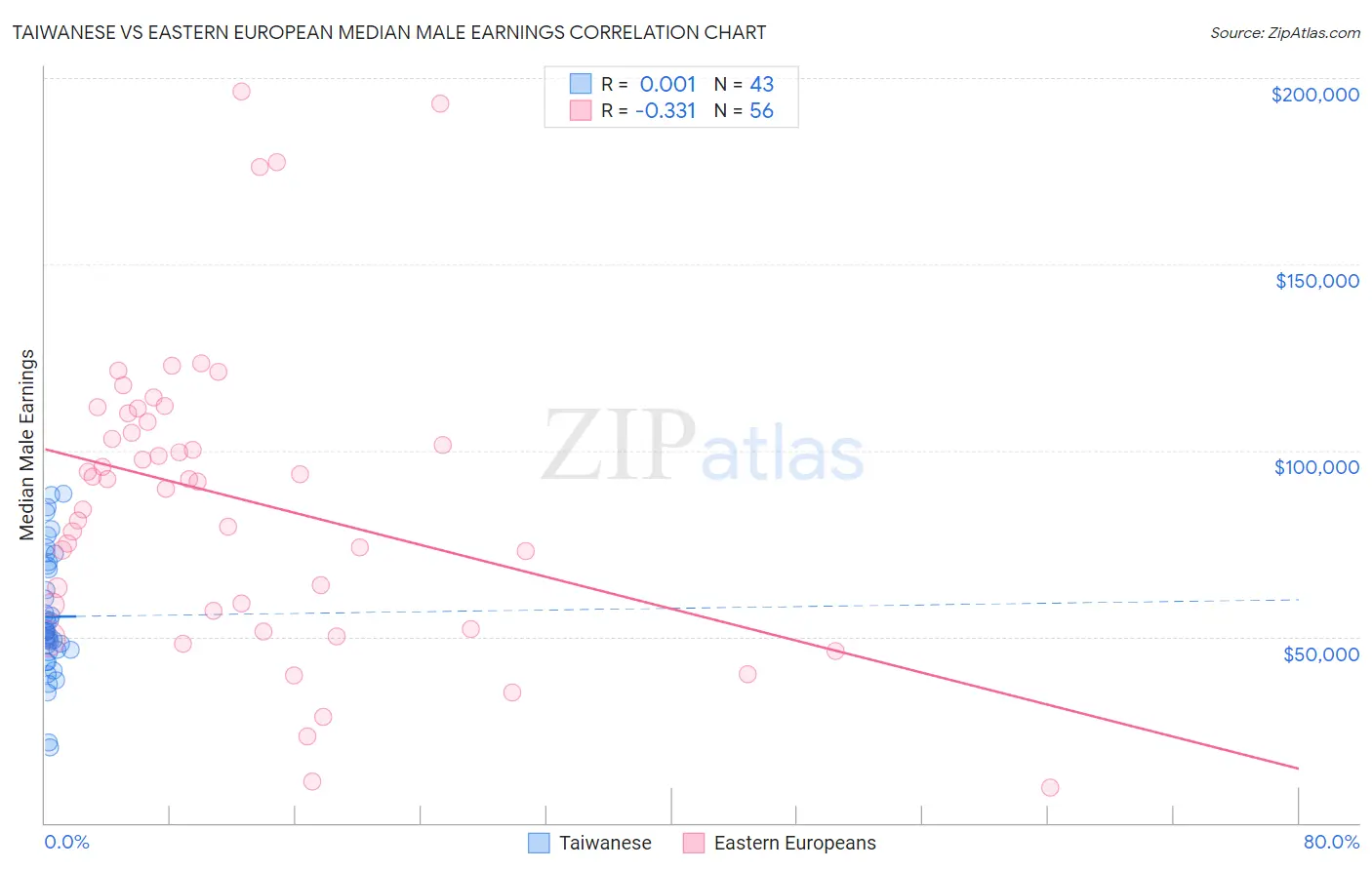 Taiwanese vs Eastern European Median Male Earnings