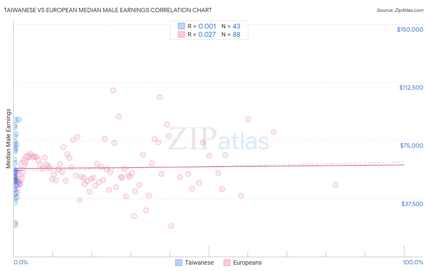 Taiwanese vs European Median Male Earnings