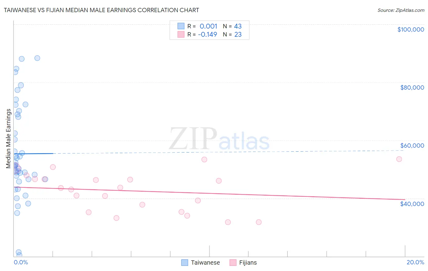 Taiwanese vs Fijian Median Male Earnings