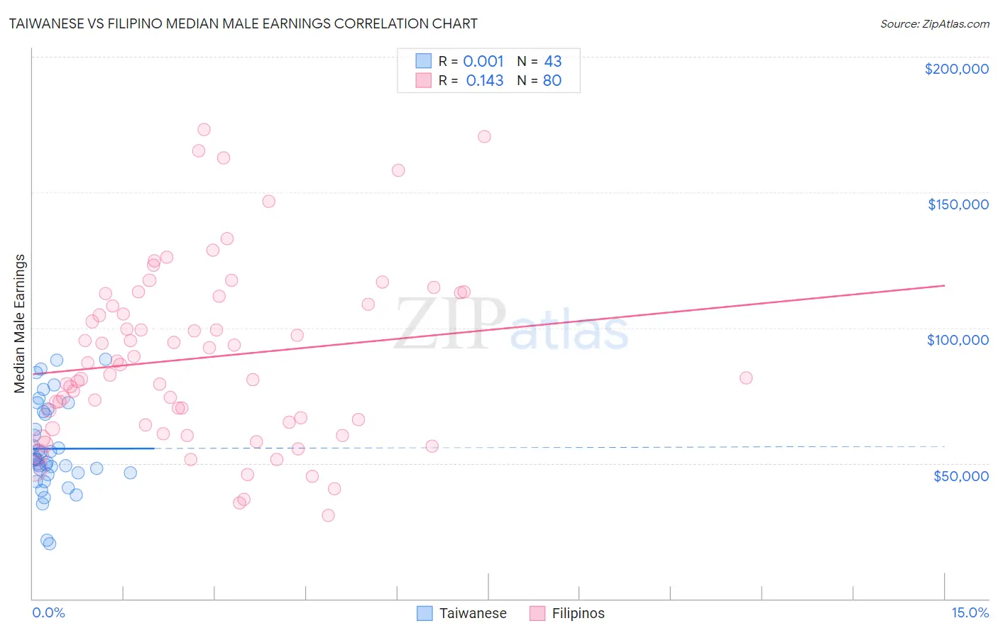 Taiwanese vs Filipino Median Male Earnings