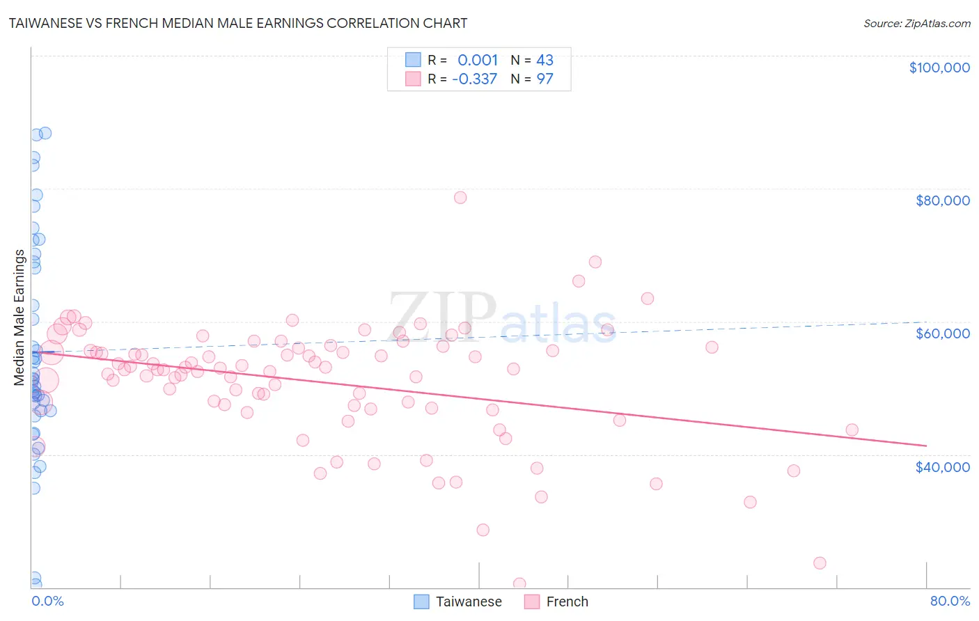 Taiwanese vs French Median Male Earnings