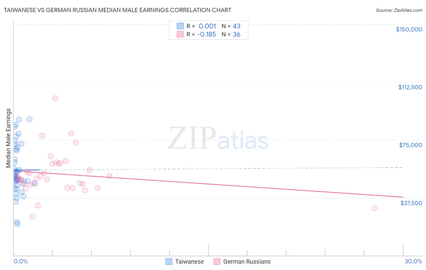 Taiwanese vs German Russian Median Male Earnings