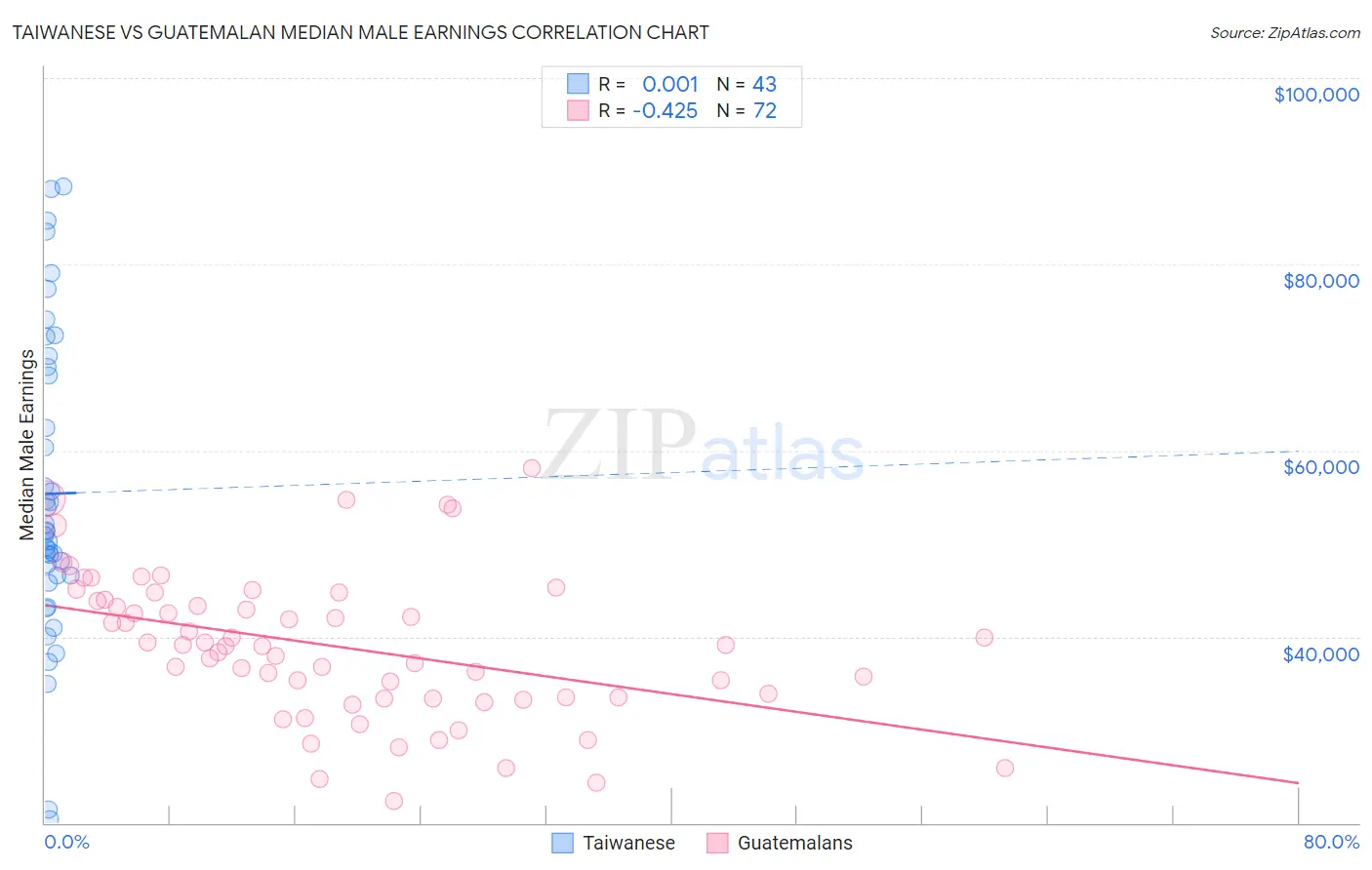 Taiwanese vs Guatemalan Median Male Earnings