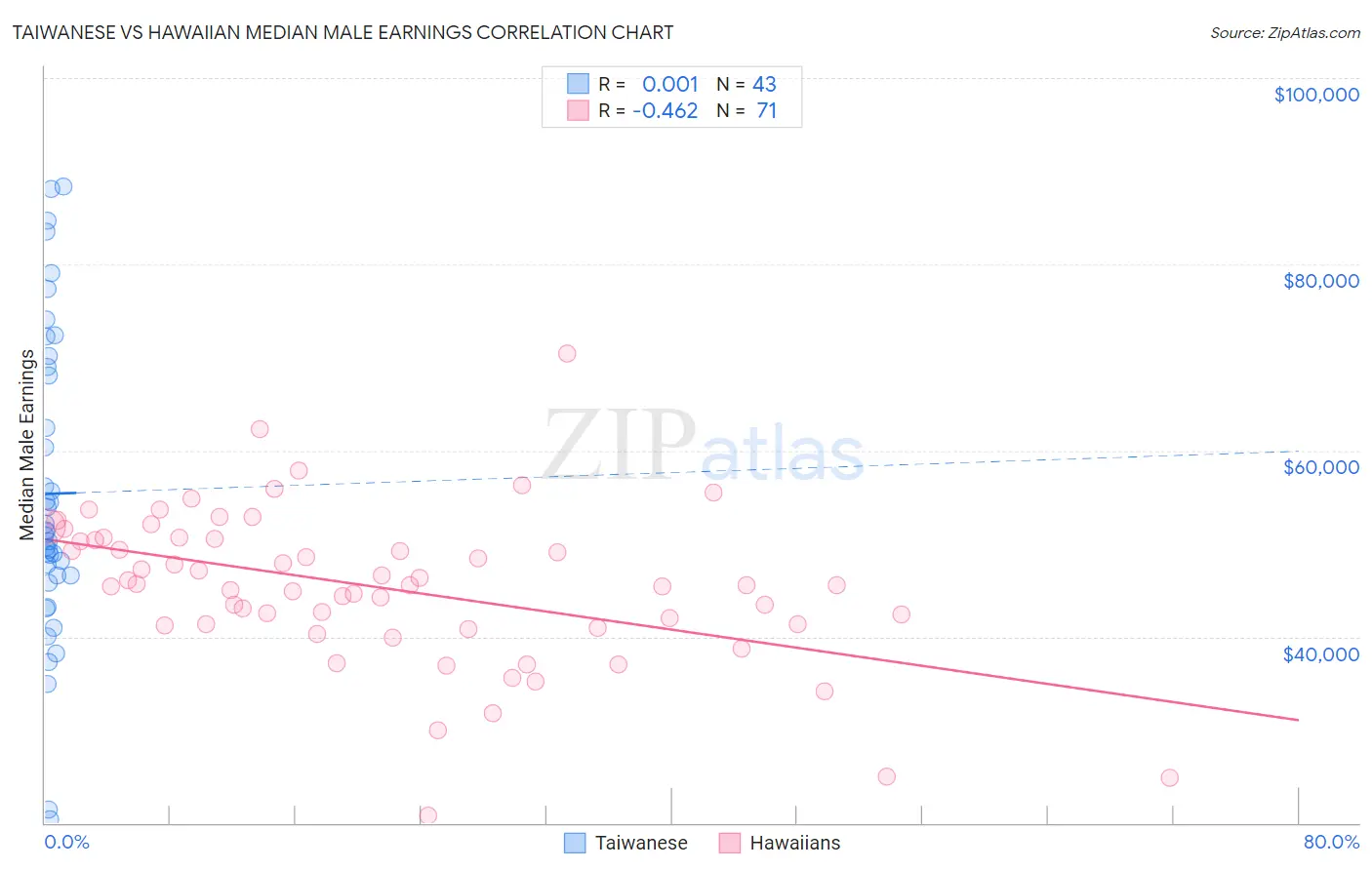 Taiwanese vs Hawaiian Median Male Earnings